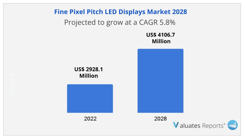 Fine Pixel Pitch LED Displays Market